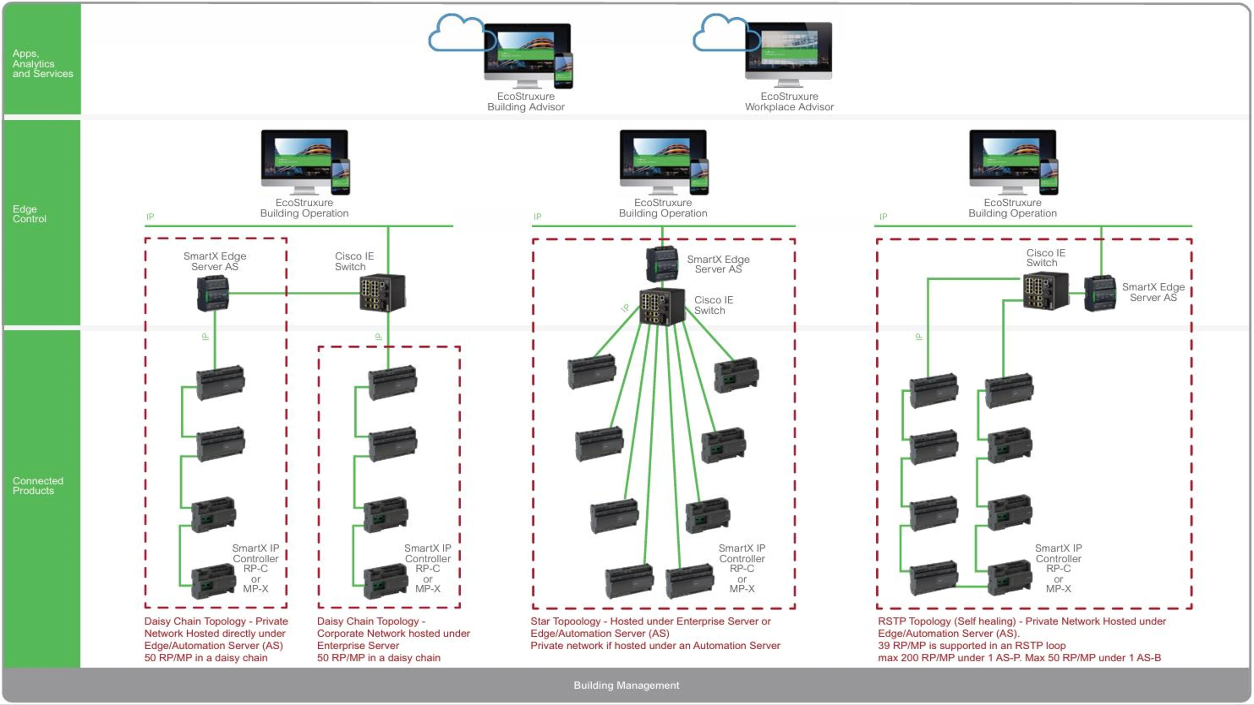 EcoStruxure Building Operation Reference Architecture — End-to-end IP Architecture Options